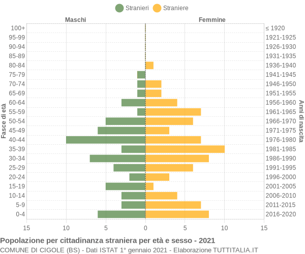 Grafico cittadini stranieri - Cigole 2021