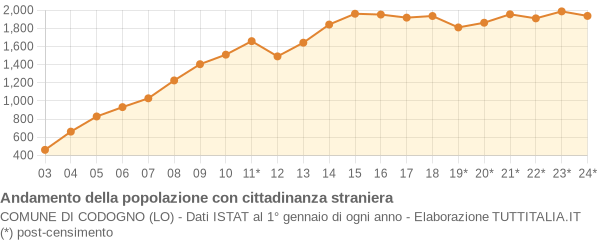 Andamento popolazione stranieri Comune di Codogno (LO)