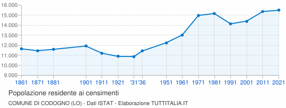 Grafico andamento storico popolazione Comune di Codogno (LO)