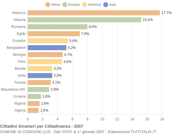Grafico cittadinanza stranieri - Codogno 2007