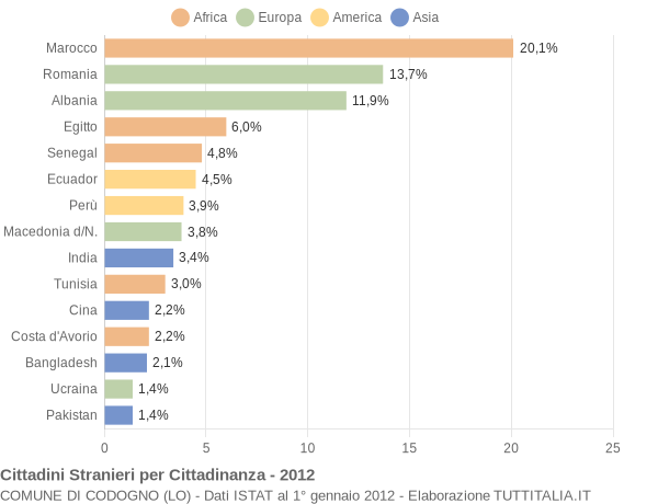 Grafico cittadinanza stranieri - Codogno 2012