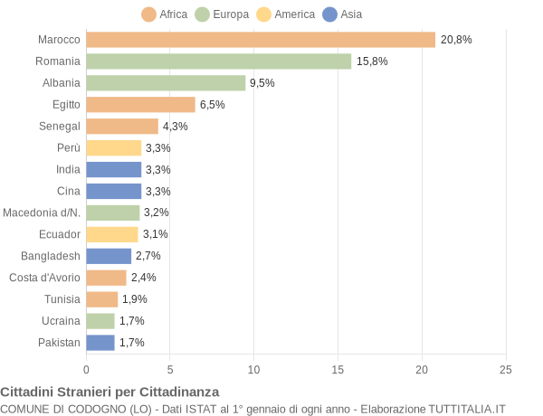 Grafico cittadinanza stranieri - Codogno 2015