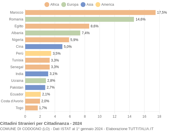 Grafico cittadinanza stranieri - Codogno 2024