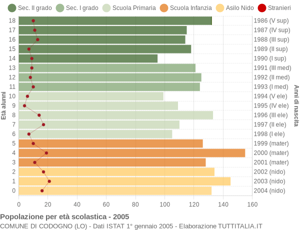 Grafico Popolazione in età scolastica - Codogno 2005