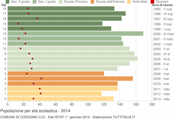 Grafico Popolazione in età scolastica - Codogno 2014