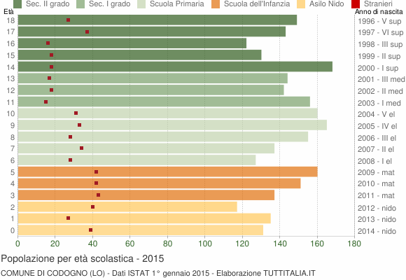 Grafico Popolazione in età scolastica - Codogno 2015