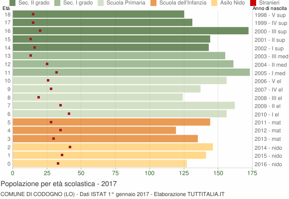 Grafico Popolazione in età scolastica - Codogno 2017
