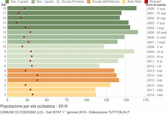 Grafico Popolazione in età scolastica - Codogno 2019