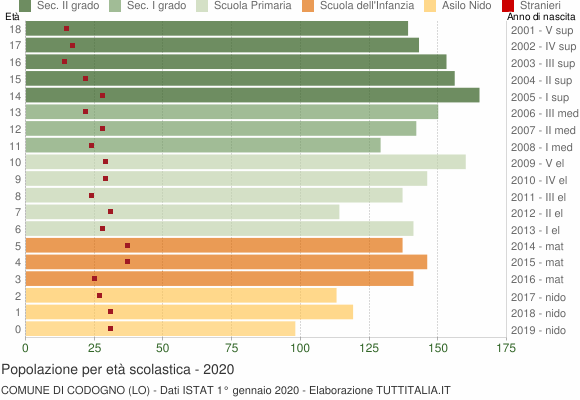 Grafico Popolazione in età scolastica - Codogno 2020