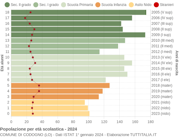 Grafico Popolazione in età scolastica - Codogno 2024