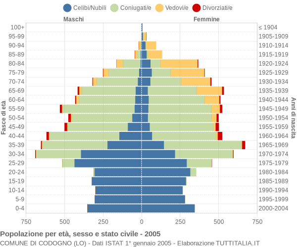 Grafico Popolazione per età, sesso e stato civile Comune di Codogno (LO)