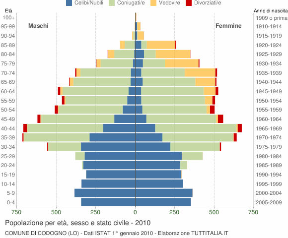 Grafico Popolazione per età, sesso e stato civile Comune di Codogno (LO)