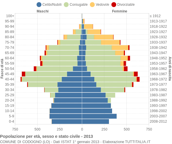 Grafico Popolazione per età, sesso e stato civile Comune di Codogno (LO)