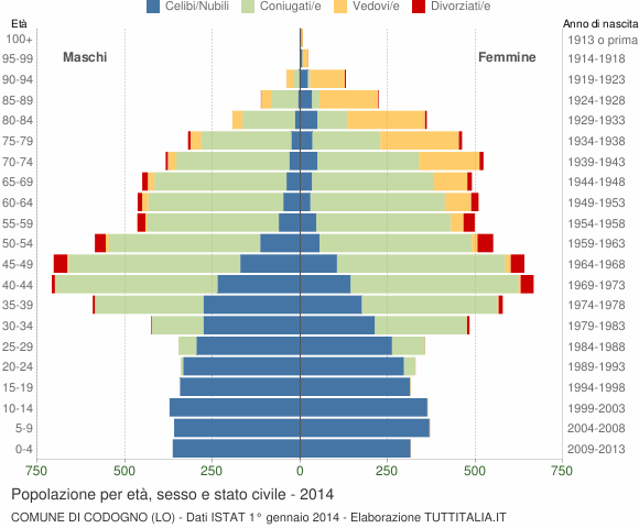 Grafico Popolazione per età, sesso e stato civile Comune di Codogno (LO)