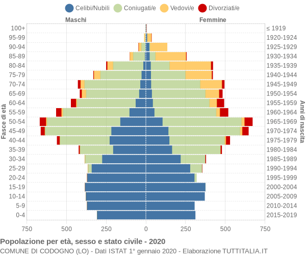 Grafico Popolazione per età, sesso e stato civile Comune di Codogno (LO)