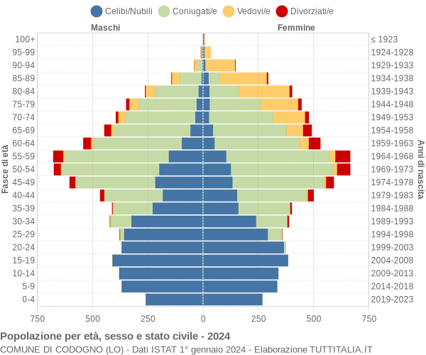 Grafico Popolazione per età, sesso e stato civile Comune di Codogno (LO)