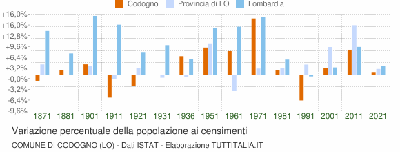 Grafico variazione percentuale della popolazione Comune di Codogno (LO)