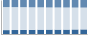 Grafico struttura della popolazione Comune di Codogno (LO)