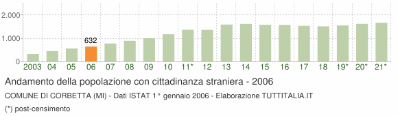 Grafico andamento popolazione stranieri Comune di Corbetta (MI)