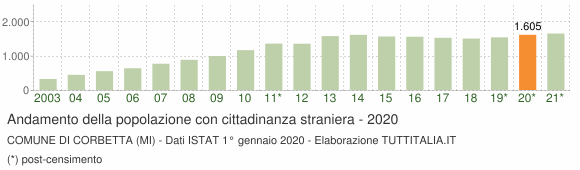 Grafico andamento popolazione stranieri Comune di Corbetta (MI)
