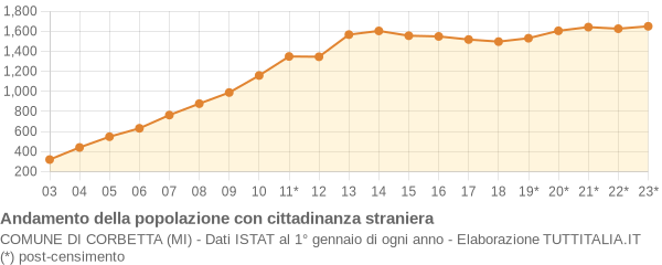 Andamento popolazione stranieri Comune di Corbetta (MI)