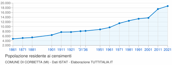 Grafico andamento storico popolazione Comune di Corbetta (MI)