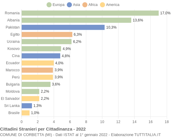 Grafico cittadinanza stranieri - Corbetta 2022