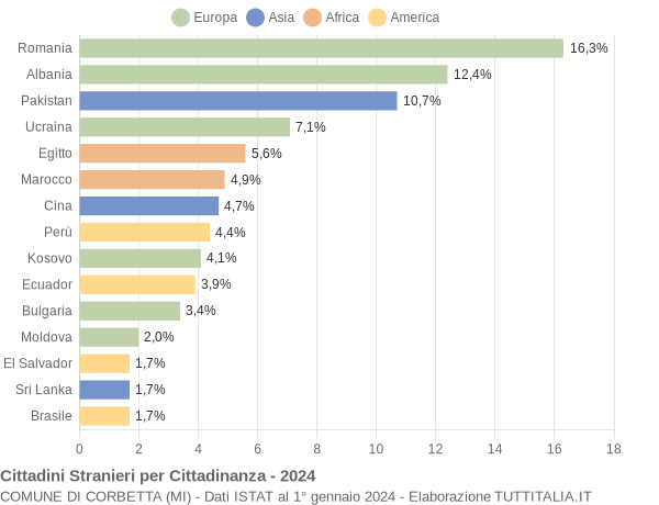 Grafico cittadinanza stranieri - Corbetta 2024