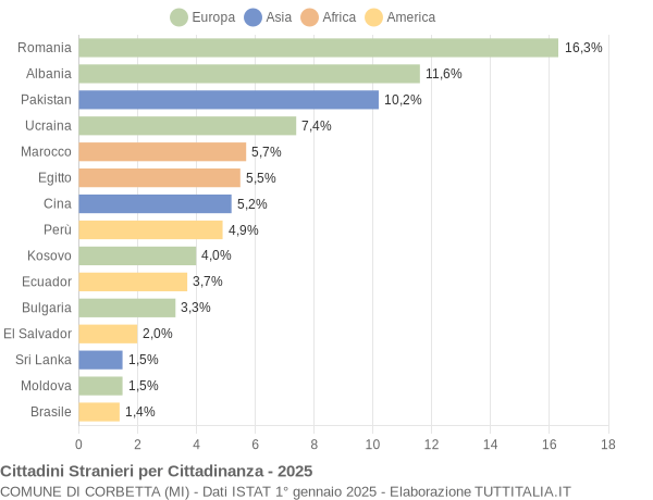 Grafico cittadinanza stranieri - Corbetta 2025