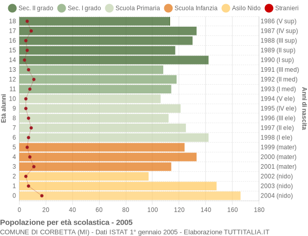 Grafico Popolazione in età scolastica - Corbetta 2005