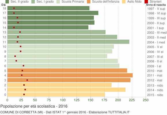 Grafico Popolazione in età scolastica - Corbetta 2016