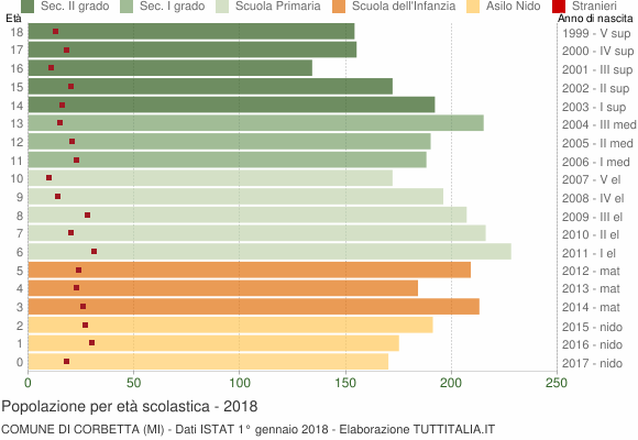 Grafico Popolazione in età scolastica - Corbetta 2018