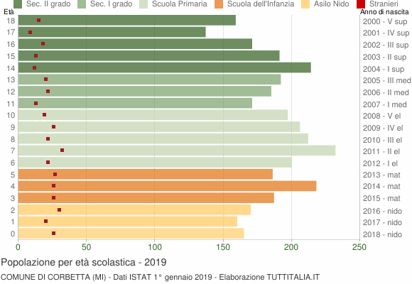Grafico Popolazione in età scolastica - Corbetta 2019