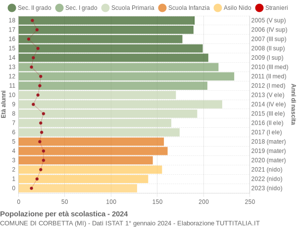 Grafico Popolazione in età scolastica - Corbetta 2024