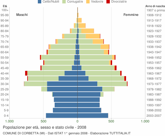 Grafico Popolazione per età, sesso e stato civile Comune di Corbetta (MI)