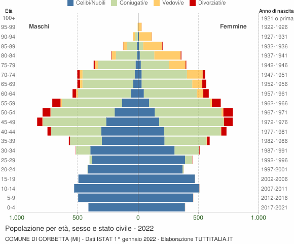 Grafico Popolazione per età, sesso e stato civile Comune di Corbetta (MI)