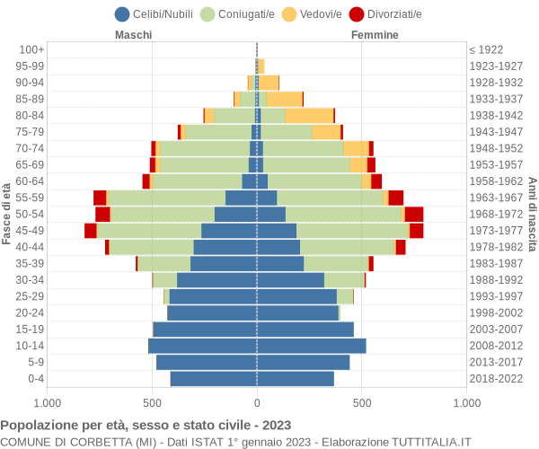 Grafico Popolazione per età, sesso e stato civile Comune di Corbetta (MI)