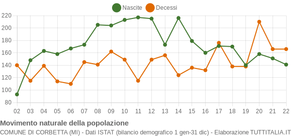 Grafico movimento naturale della popolazione Comune di Corbetta (MI)