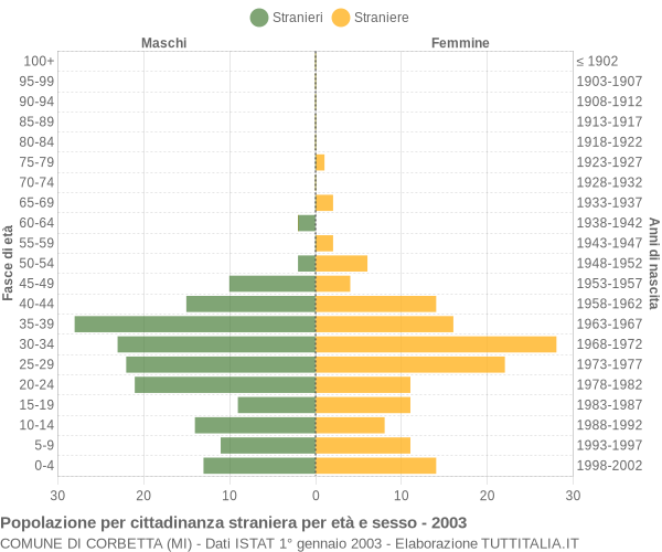 Grafico cittadini stranieri - Corbetta 2003