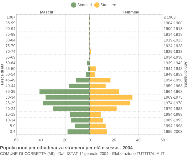 Grafico cittadini stranieri - Corbetta 2004