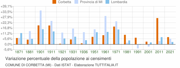 Grafico variazione percentuale della popolazione Comune di Corbetta (MI)