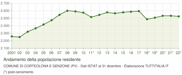 Andamento popolazione Comune di Corteolona e Genzone (PV)