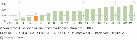 Grafico andamento popolazione stranieri Comune di Corteolona e Genzone (PV)