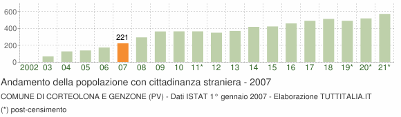 Grafico andamento popolazione stranieri Comune di Corteolona e Genzone (PV)