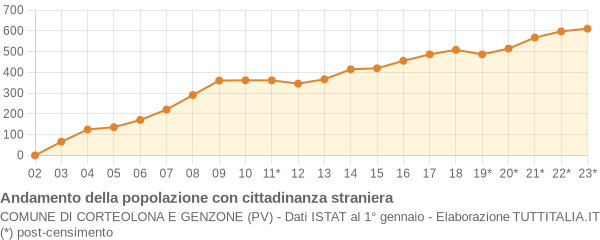 Andamento popolazione stranieri Comune di Corteolona e Genzone (PV)