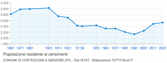 Grafico andamento storico popolazione Comune di Corteolona e Genzone (PV)