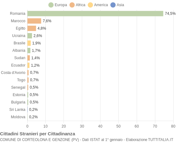 Grafico cittadinanza stranieri - Corteolona e Genzone 2015