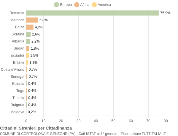 Grafico cittadinanza stranieri - Corteolona e Genzone 2016