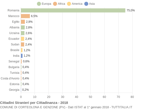 Grafico cittadinanza stranieri - Corteolona e Genzone 2018