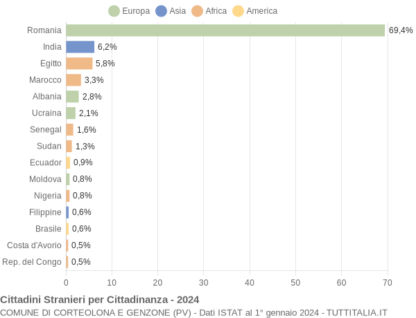 Grafico cittadinanza stranieri - Corteolona e Genzone 2024